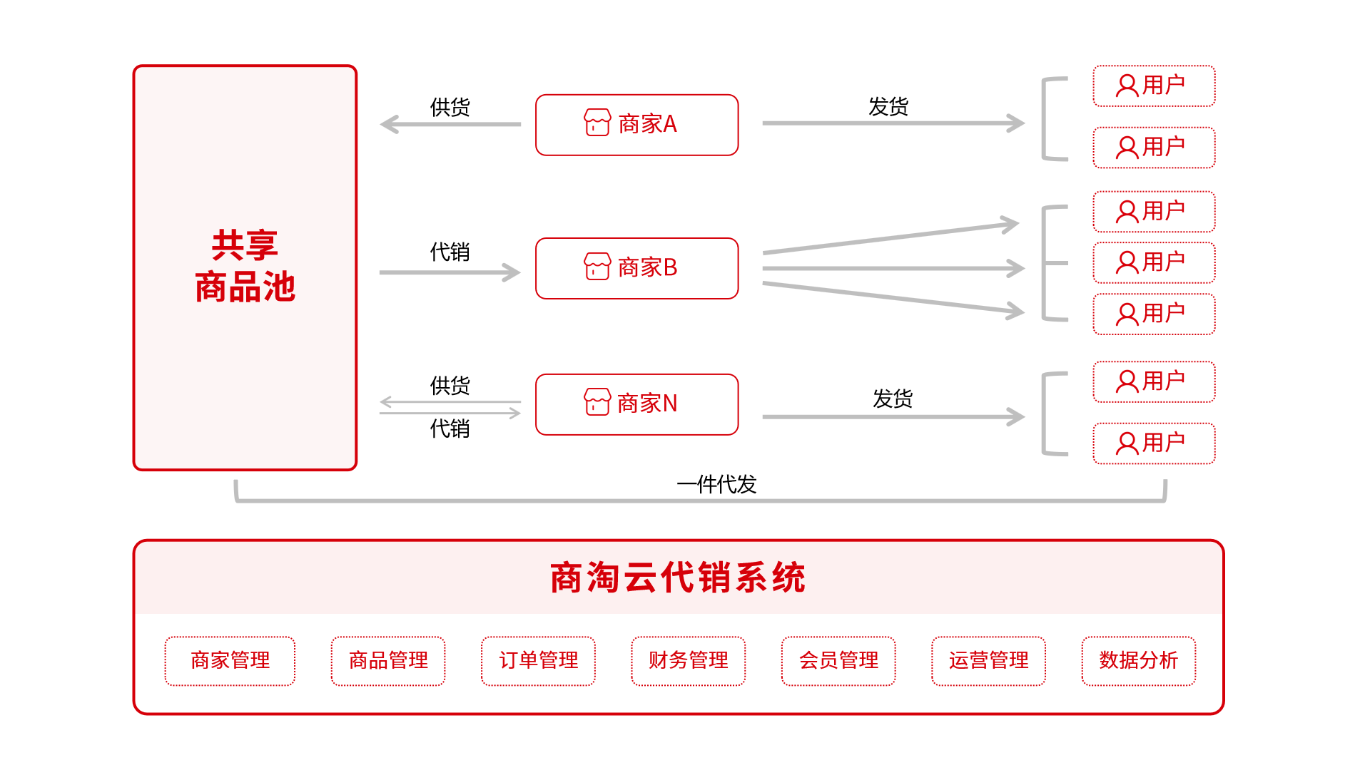 入駐商家自營×供貨×代銷  搶占2025互聯(lián)網(wǎng)外貿(mào)流量新風(fēng)口