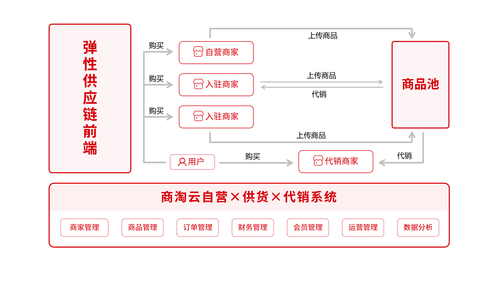 商淘云跨境電商系統(tǒng)：入駐即享“自營供貨代銷”三位一體超級生態(tài)