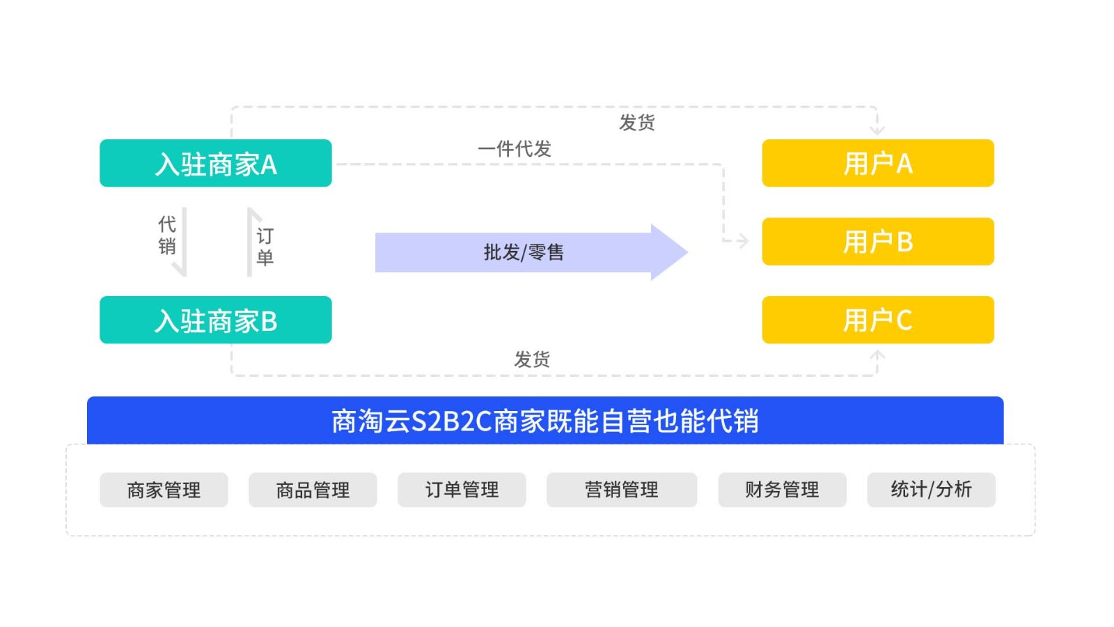 打破跨境經(jīng)營壁壘：商淘云通過貨源池實現(xiàn)"自營+代銷"雙增長