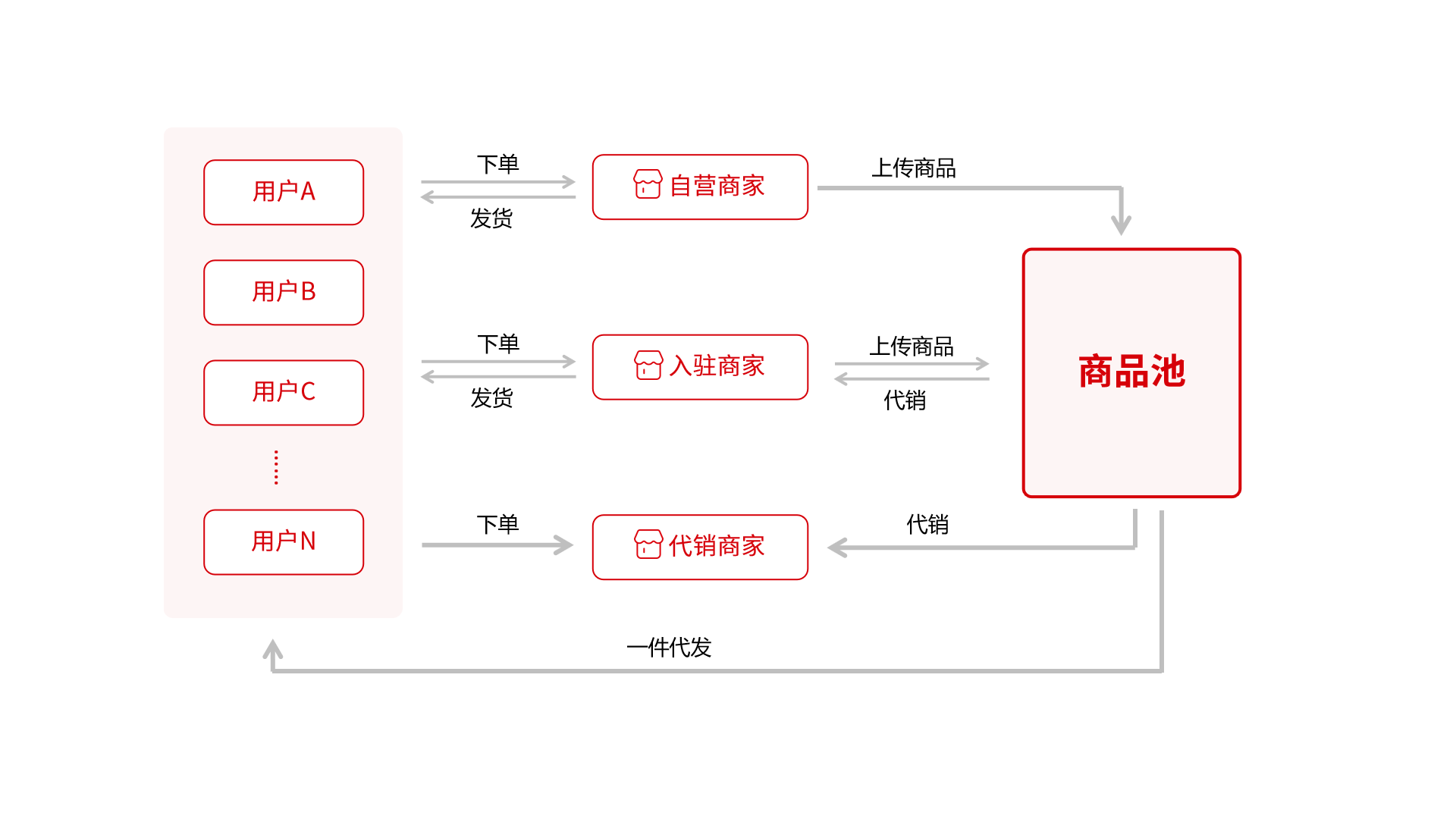 跨境多商戶供銷平臺的核心優(yōu)勢：實現(xiàn)商家自營、供貨與代銷一體化
