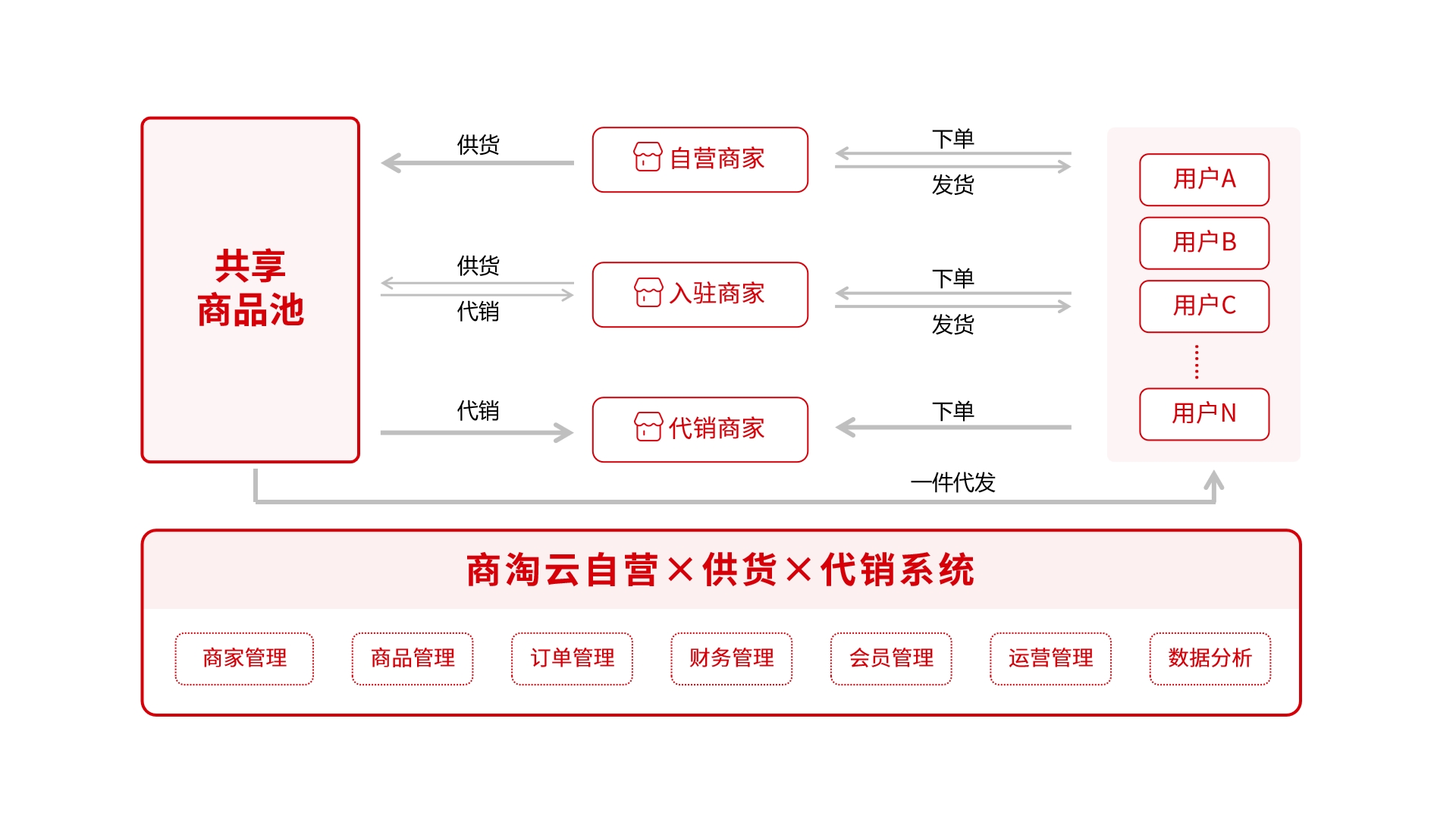 商淘云跨境多商戶供銷平臺系統(tǒng)  構(gòu)建跨境電商生態(tài)的智能樞紐