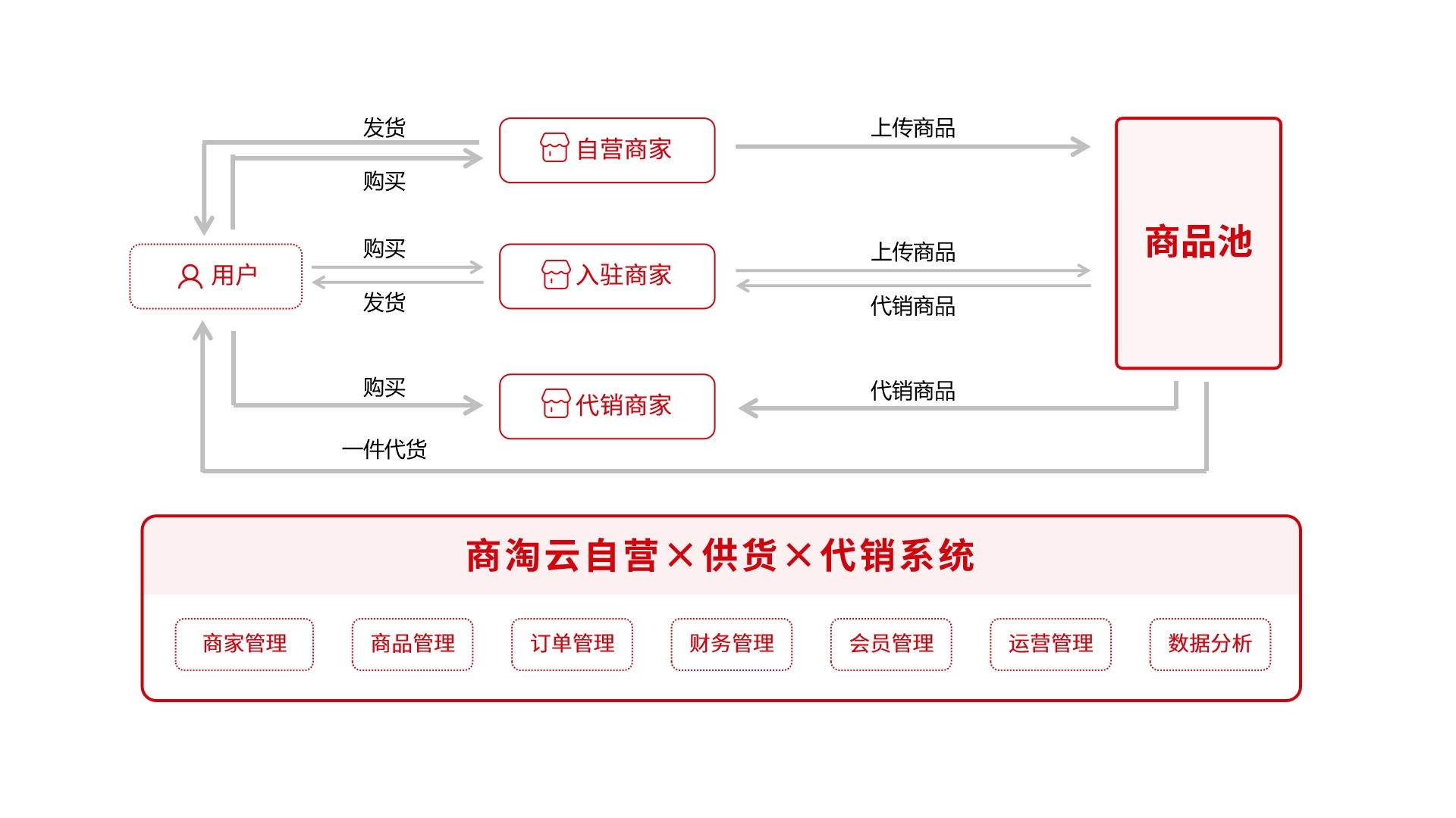 商淘云S2B2C供銷平臺(tái)：智能選品池助力 “直采 + 分銷” 雙豐收