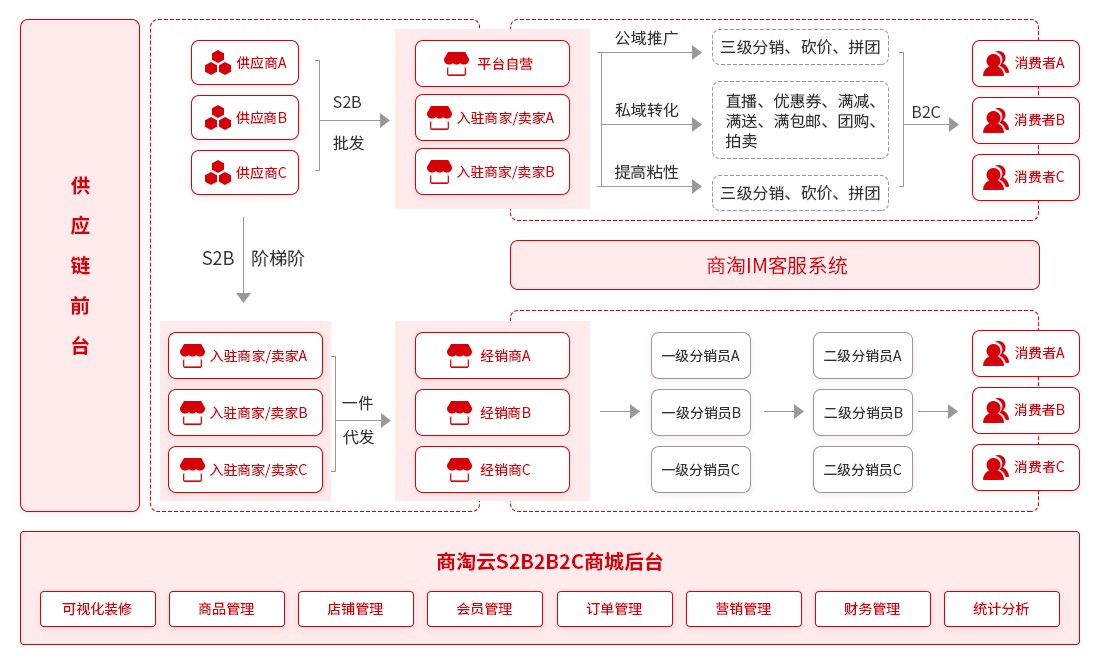 多商城系統(tǒng)的優(yōu)勢(shì)與挑戰(zhàn)是什么？