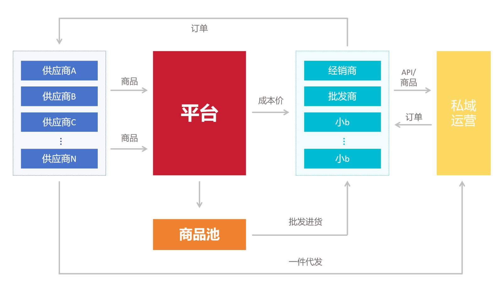 商淘云供應鏈系統(tǒng)源碼：覆蓋供應商供貨、平臺定價、經(jīng)銷商批發(fā)與零售的全鏈路方案