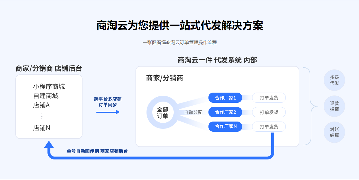 商淘云開源供應(yīng)鏈分銷管理系統(tǒng)，供應(yīng)商上架、平臺加價、批發(fā)商分銷全打通