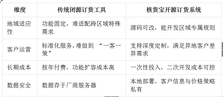 訂貨系統(tǒng)小程序哪個(gè)好，核貨寶開源訂貨系統(tǒng)讓你不止做家門口的生意