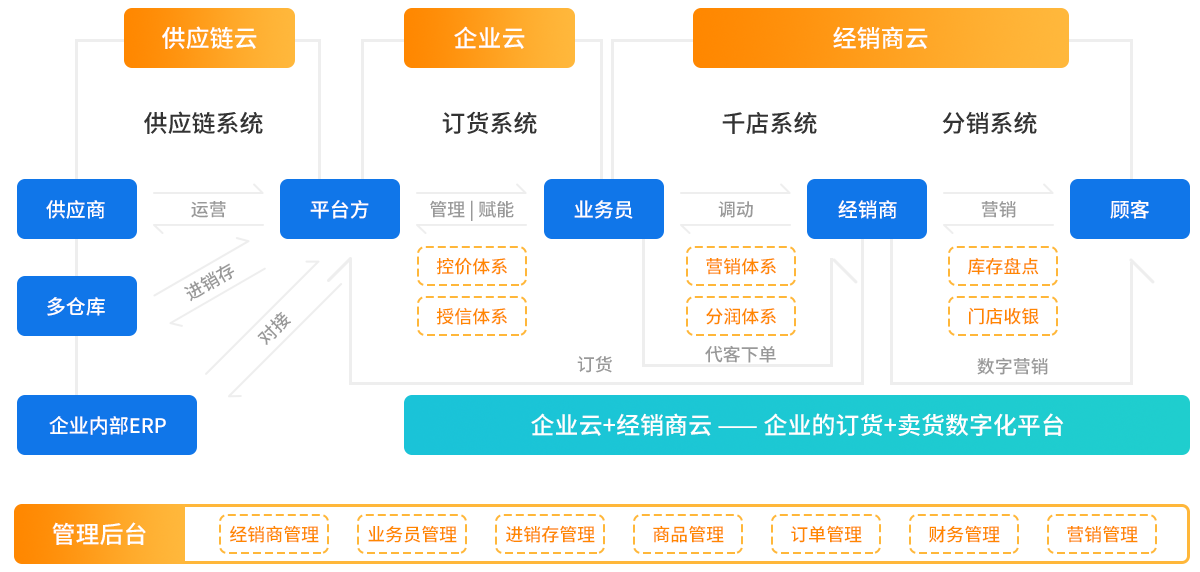 商淘云開源供應鏈系統(tǒng)：從供應商供貨價到經銷商私域，平臺審核加價+批發(fā)全鏈路打通