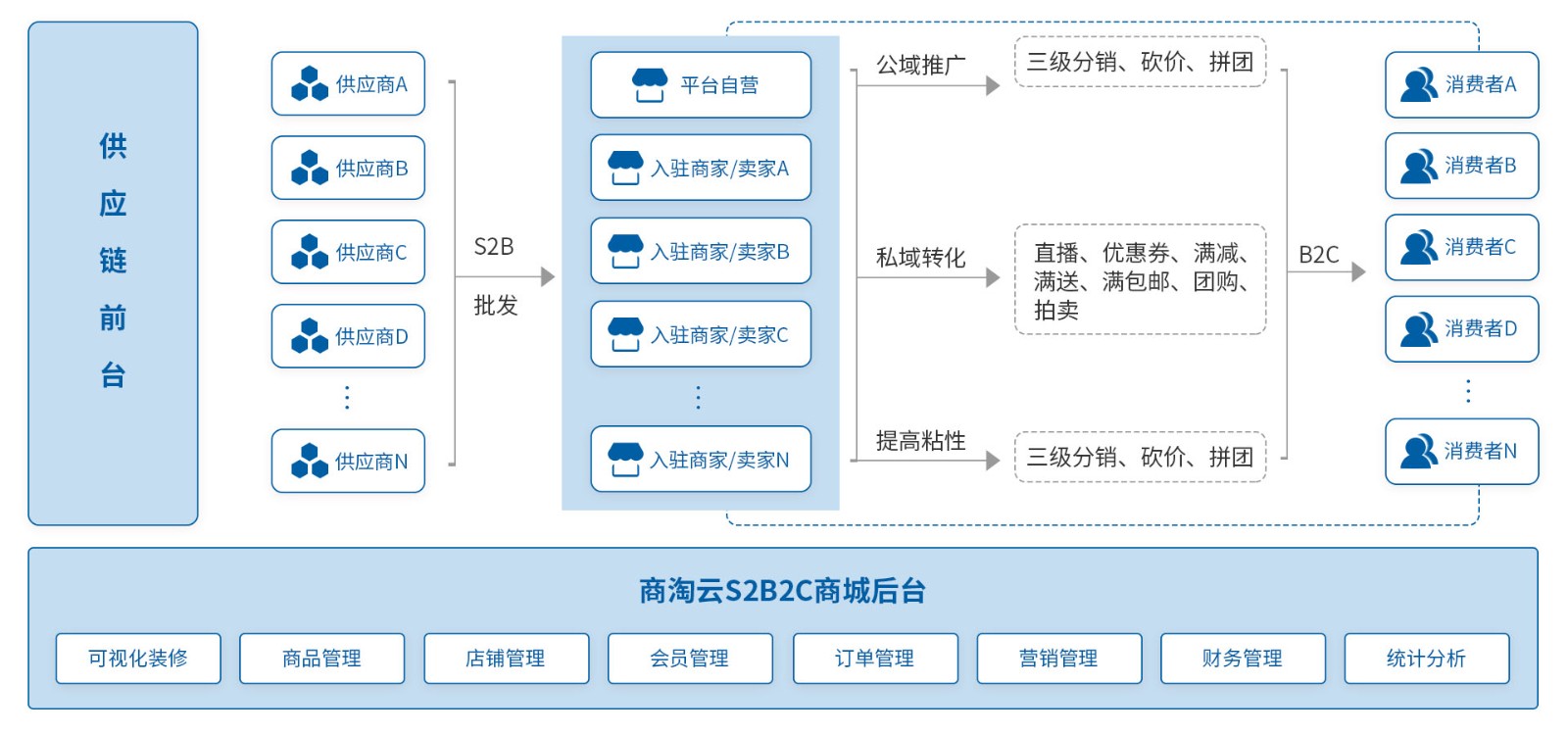 商淘云S2B2B2C供應鏈分銷代發(fā)系統(tǒng)，供應商一件代發(fā)，適配小程序API對接
