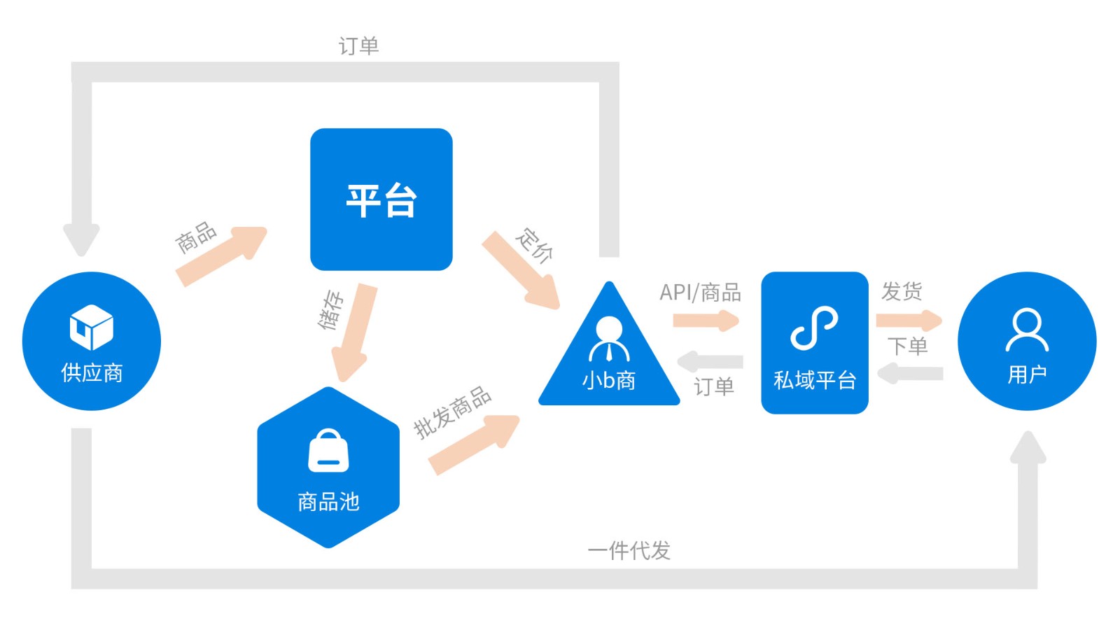 商淘云S2B2B2C供應鏈分銷代發(fā)系統(tǒng)：供應商一件代發(fā)+批發(fā)商API對接全實現(xiàn)