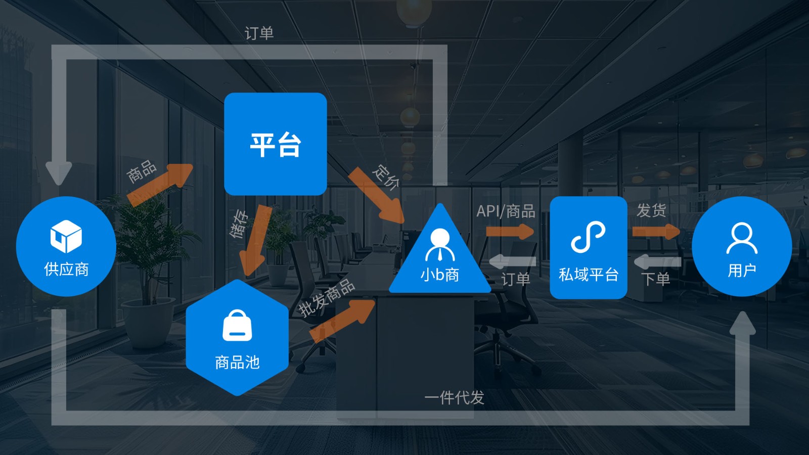 顛覆傳統(tǒng)！商淘云S2B2B2C供應鏈分銷管理系統(tǒng)源碼，讓批發(fā)與代發(fā)超簡單