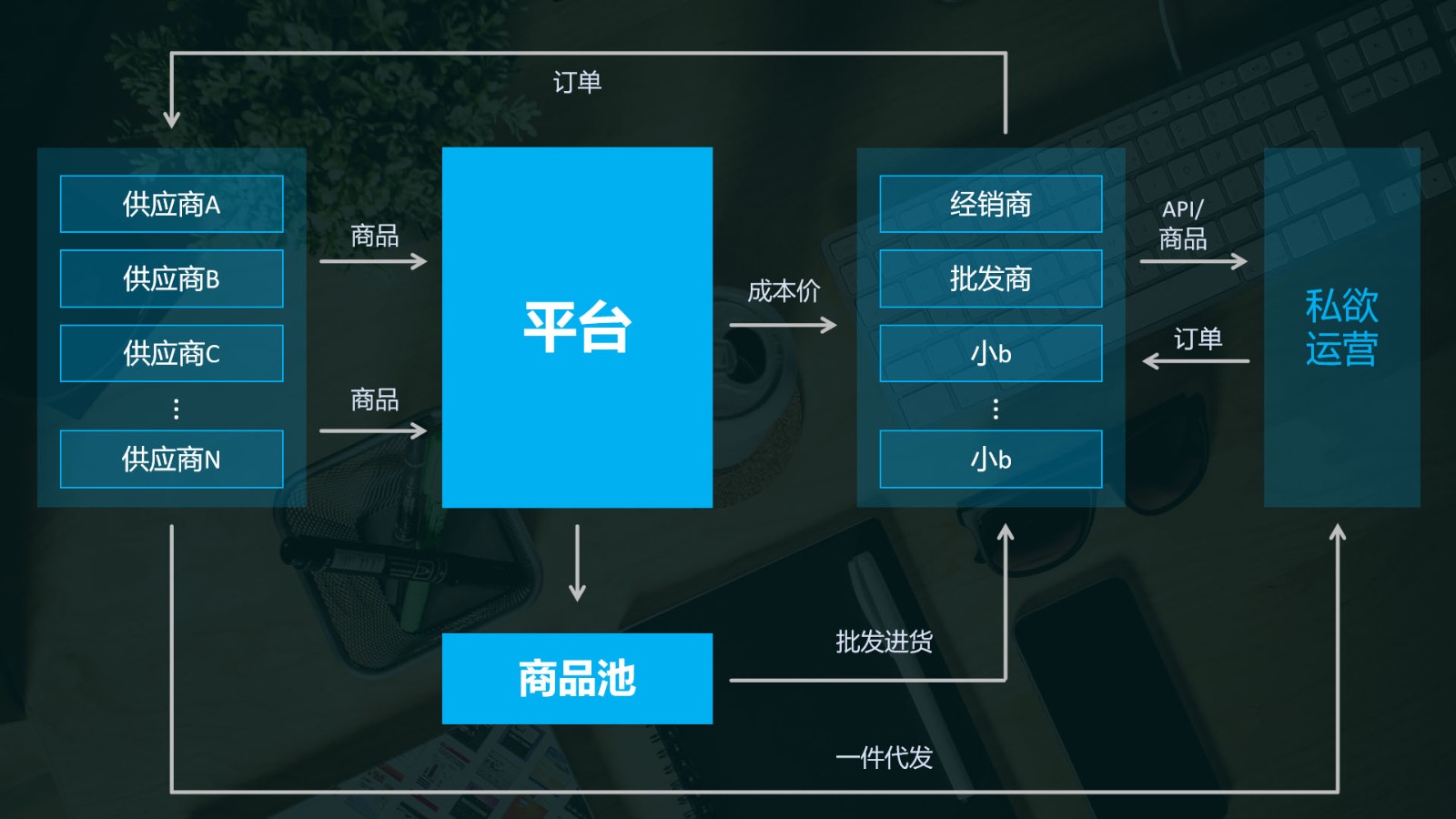 國內(nèi)主流的S2B2B系統(tǒng)推薦:商淘云——產(chǎn)業(yè)供應鏈時代的互聯(lián)網(wǎng)引擎