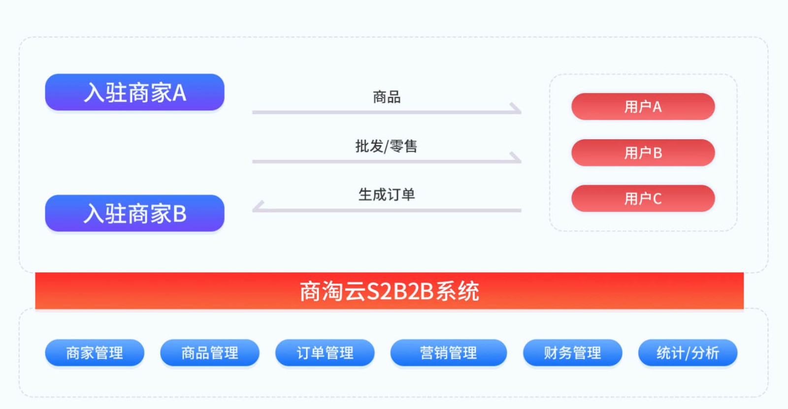 快捷搭建一件代發(fā)平臺，商淘云S2B2B多供應商批發(fā)系統(tǒng)助力企業(yè)零庫存輕松運營