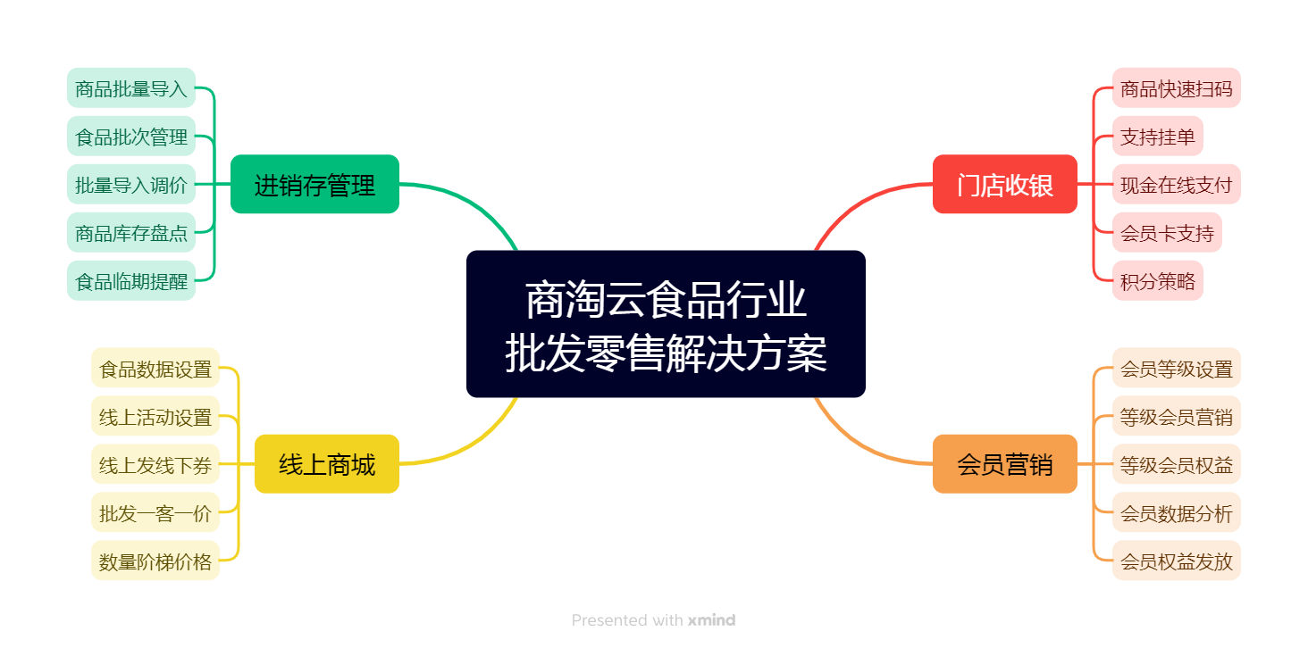 批發(fā)零售一體化商城