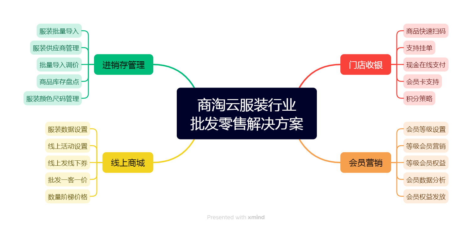 服裝行業(yè)方案 服裝行業(yè)方案