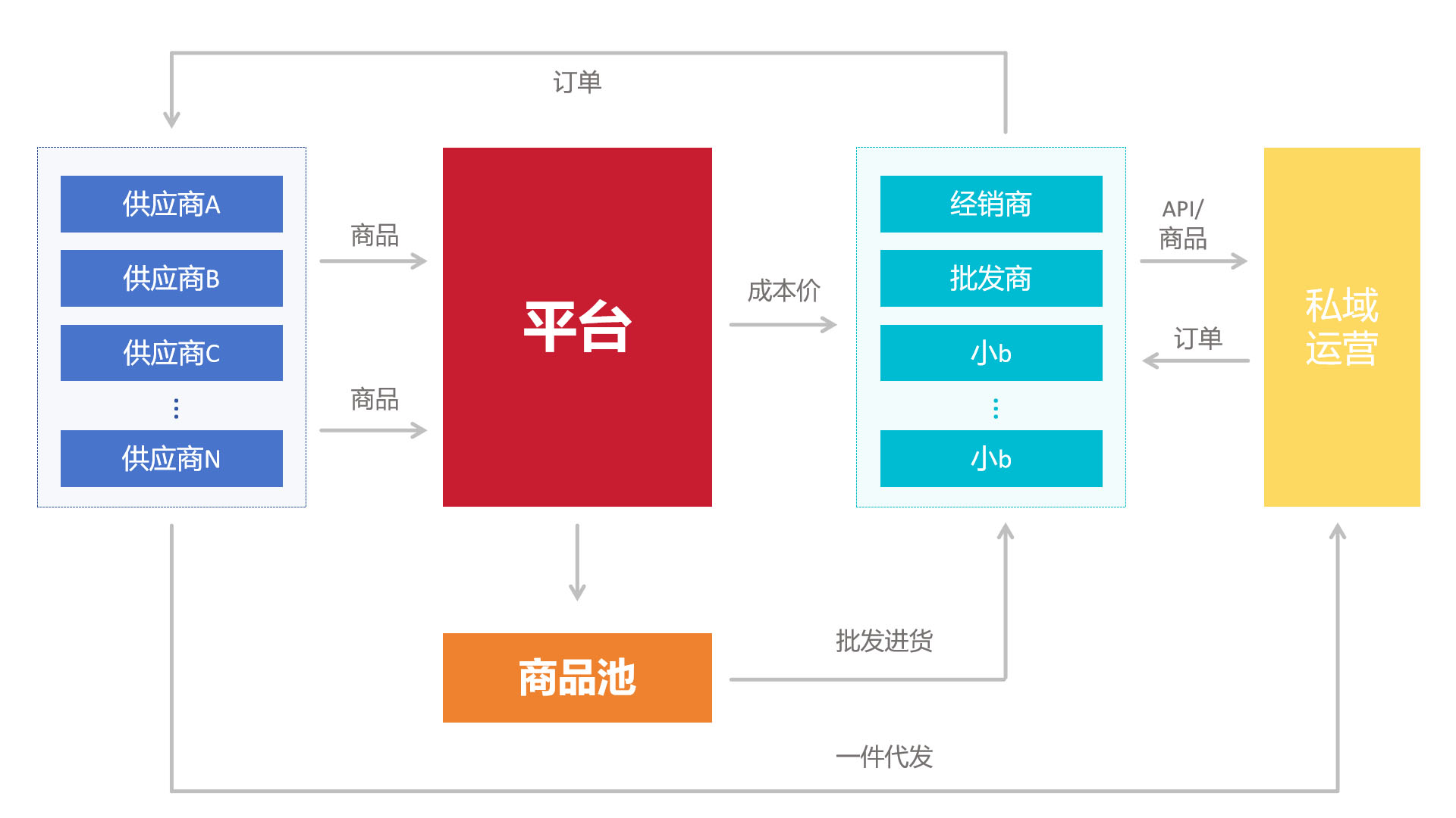 供應(yīng)鏈訂貨系統(tǒng)