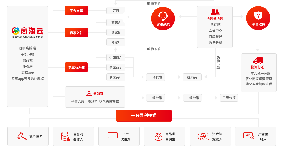 商淘云多商戶商城系統(tǒng)交易鏈